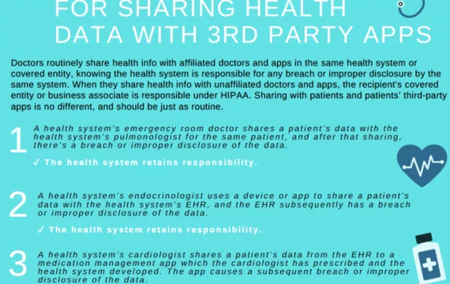 Infographic titled "For Sharing Health Data With 3rd Party Apps"